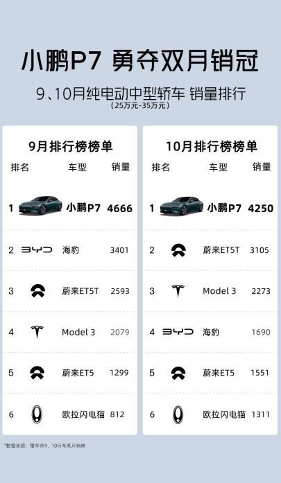 小鹏P7i全系20.89万元起，至高优惠2.6万元